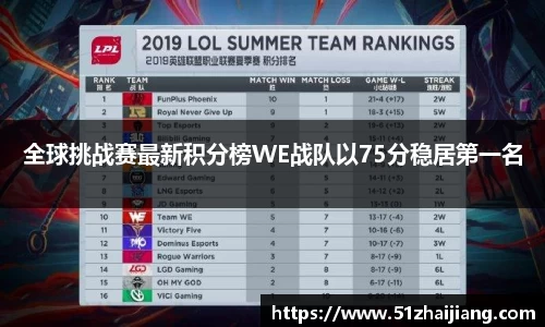 全球挑战赛最新积分榜WE战队以75分稳居第一名